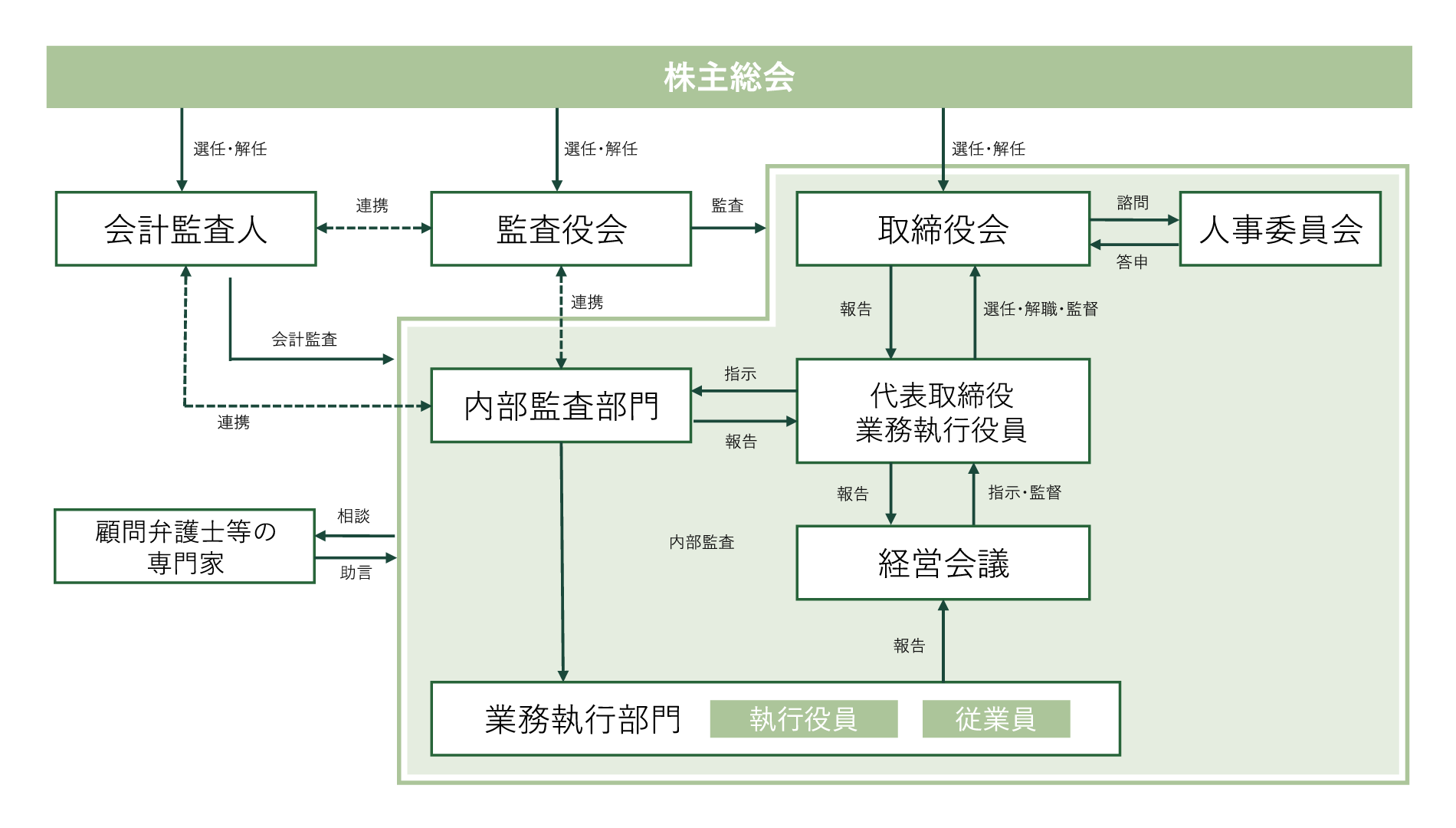 体制図