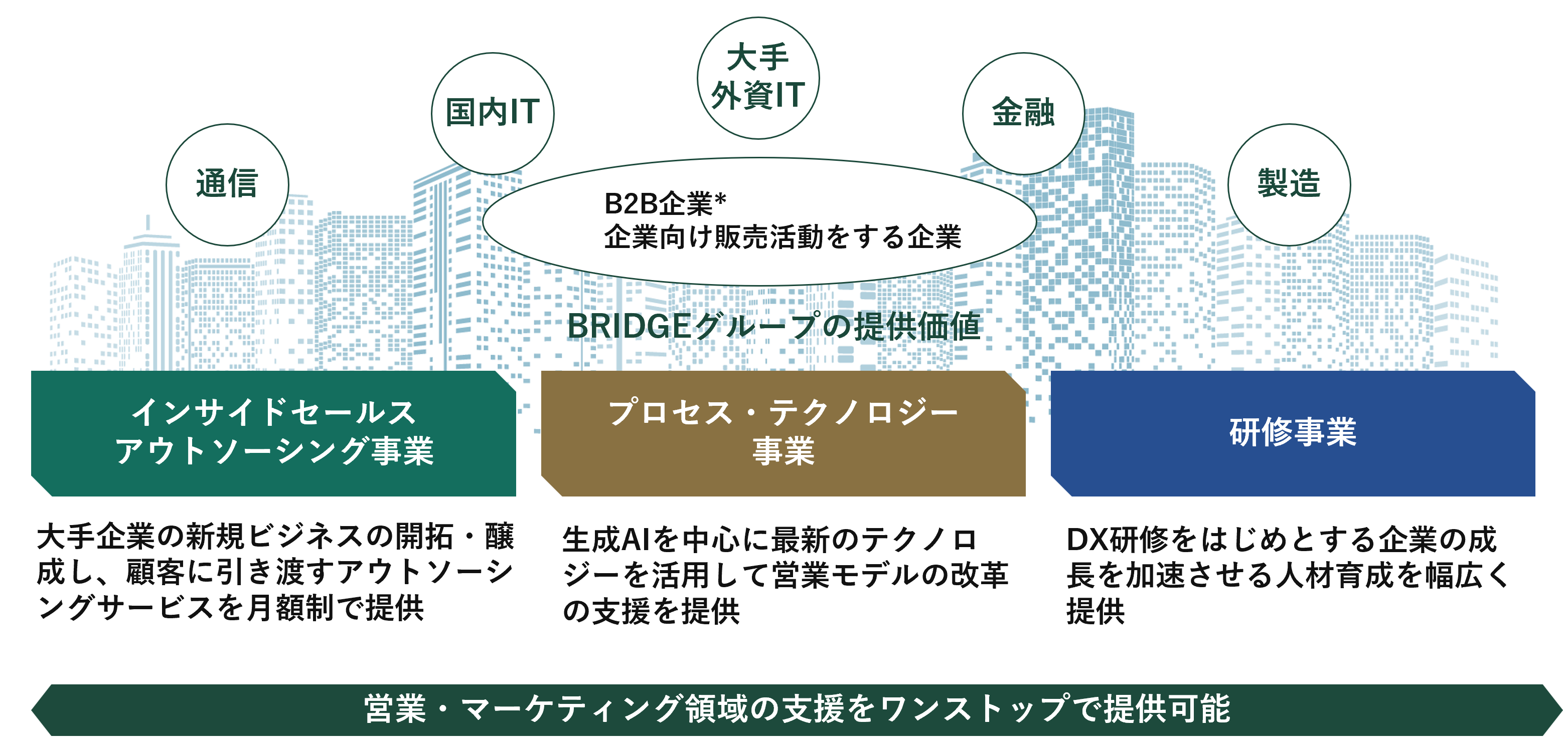 3つの事業セグメント