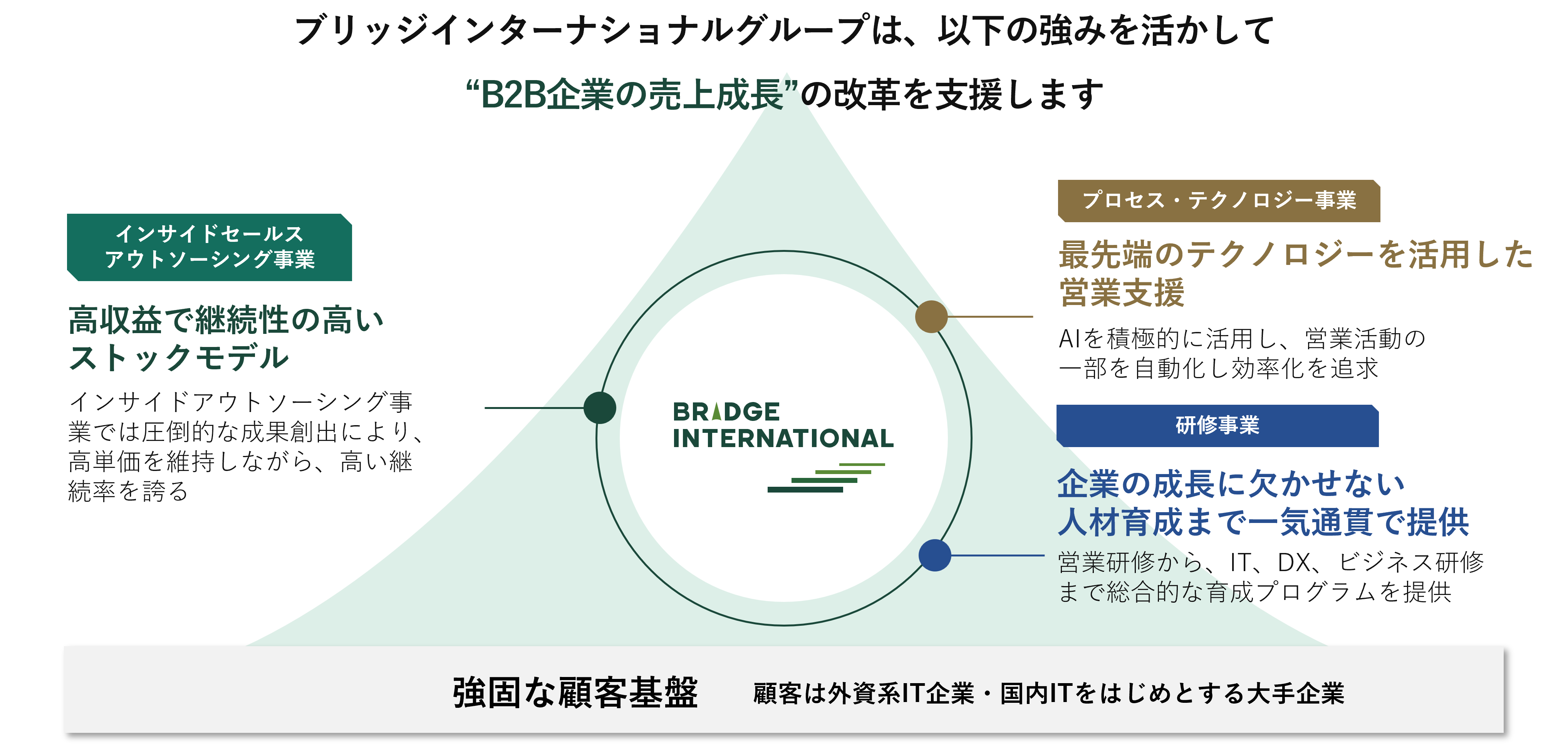 BRIDGE GROUPの強み画像