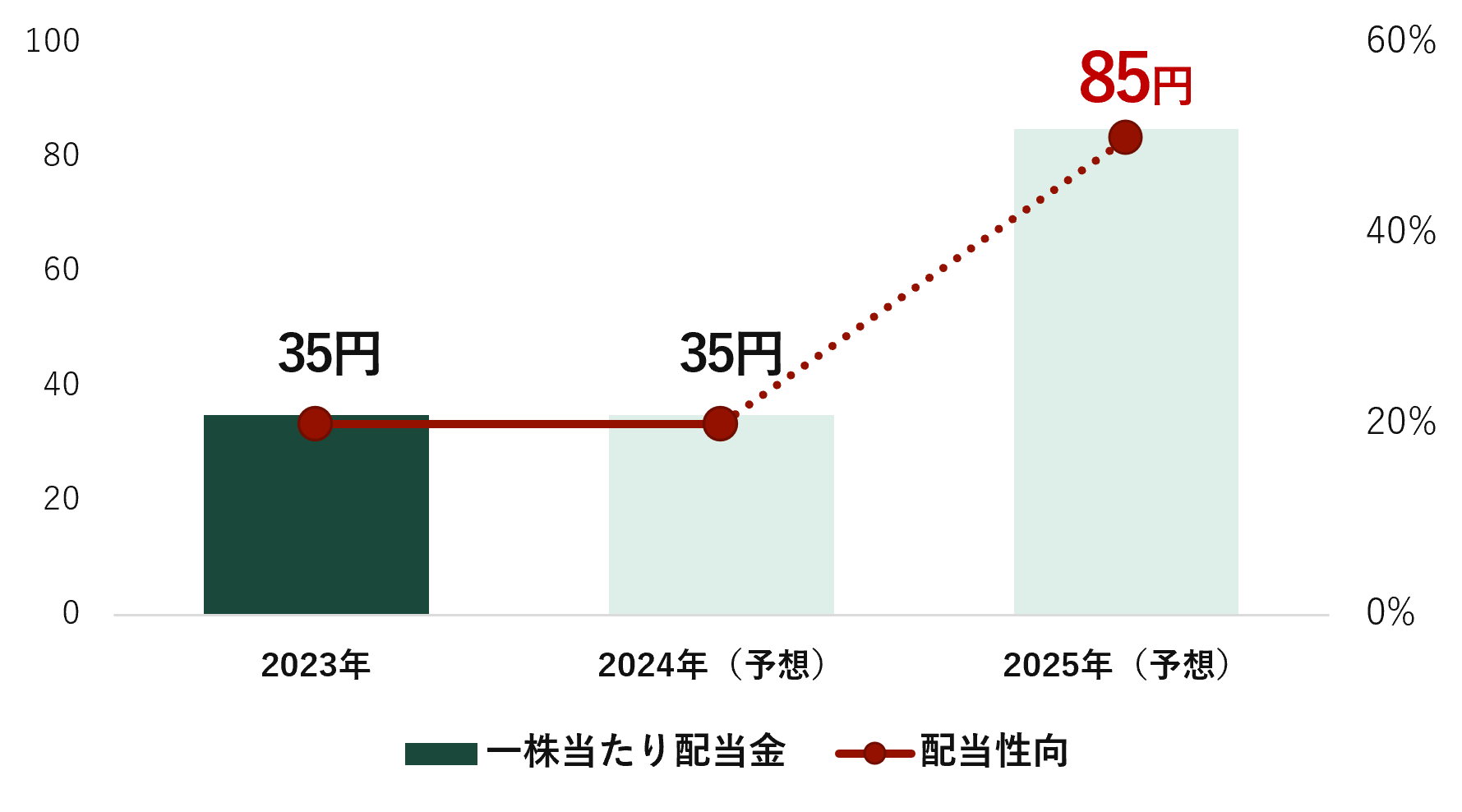 配当金・配当性向